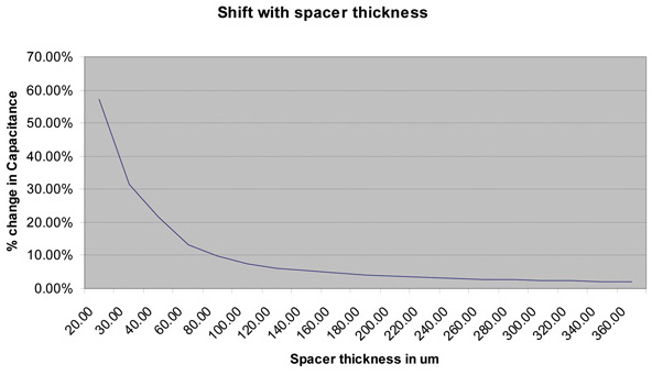 Shift versus thickness Shift versus thickness
